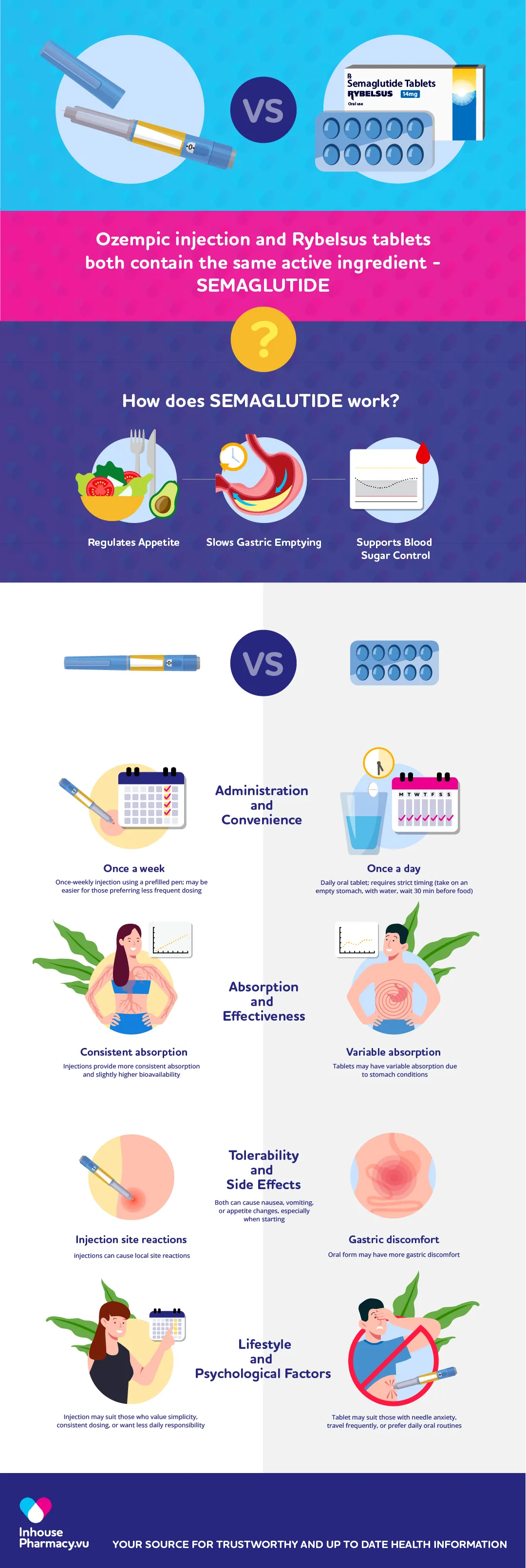 Ozempic Alternatives for Weight Loss: Comparing Rybelsus vs. Ozempic (Tablet vs. Injection) 1 Ozempic Injection vs Rybelsus Tablets - Inhouse Pharmacy Infographic